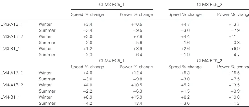Table V. The projected percentage change in the 60 m mean wind speed and mean cube wind speed for summer and winter.