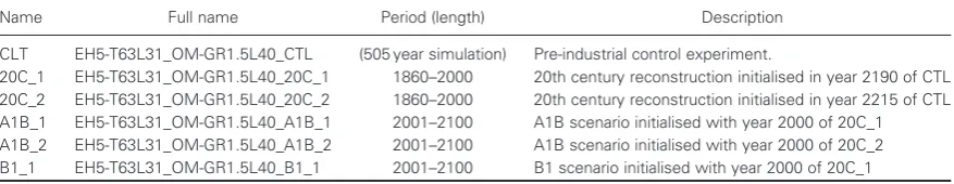 Table II. ECHAM5/MPIOM IPCC AR4 forcing for CLM.