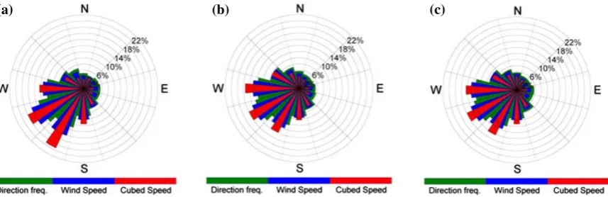 Figure 6. The 10 m power wind roses at nine synoptic stations (1981–2000): (a) observed, (b) CLM3-ERA 7 km and (c) CLM4-ERA7 km