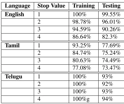 Table 4: Stemming Performance.