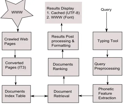 Figure 1: Search Engine Architecture.