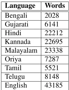 Table 6: Multi-lingual Dictionary.