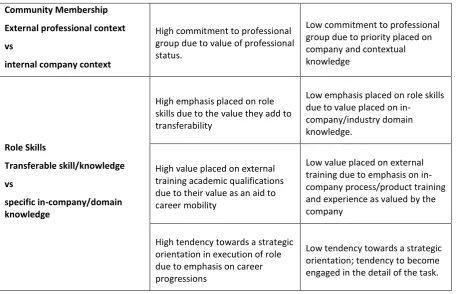 Table 1 illustrates the key features of these identities. Both positions involve processes of dis-