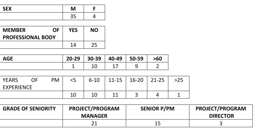 Table 1 – Characteristics of interviewed project managers 