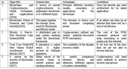Table 1. 1: A Literature review [1] 