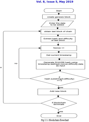 Fig 1.1: Blockchain flowchart 