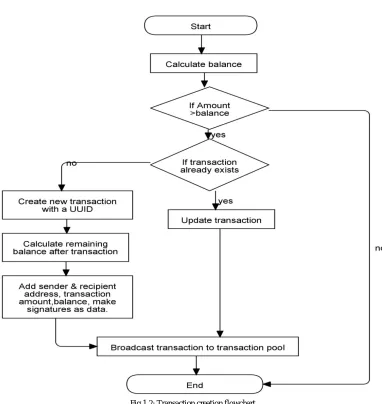 Fig 1.2: Transaction creation flowchart 
