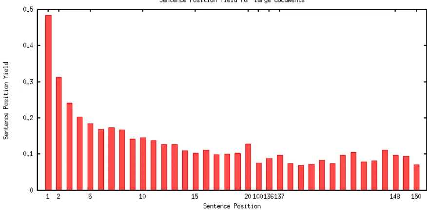Figure 3: Sentence Position Yield for large documents