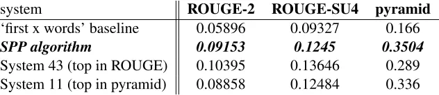 Table 3: Average ROUGE 2, SU4 Recall scores and modiﬁed Pyramid Scores for baseline, SPP algorithm and two topperforming systems at TAC 2008.