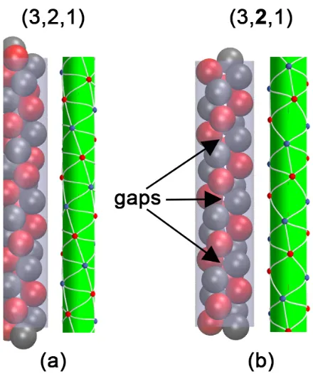 FIG. 1: Examples of a columnar hard sphere structures. For eachpair of images the ﬁrst shows the arrangement of hard spheres insidea tube, while the second shows a skeleton diagram in which spherecentres are represented by points and contacts between spher
