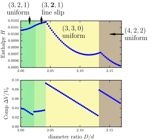 FIG. 3: Top: An example of the enthalpy H = (E +pV ) as D/d isvaried at a constant pressure p = 0.01