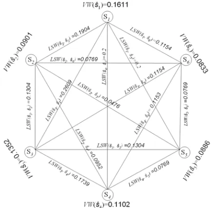 Figure 5: Sample graph for Sentence weight calcu- lation in phase 2 