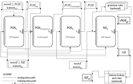 Figure 2. Four stage model for NE tagging using POS  information with bootstrapping  