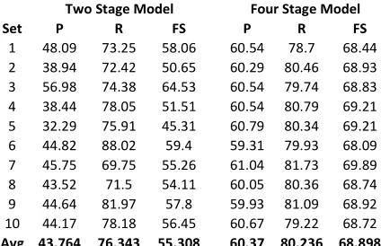 Table 1. NE tagging results for the two stage and four  stage models 