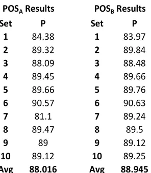 Table 2. POS tagging results for the two stage (POS A) and four stage (POSB) models  