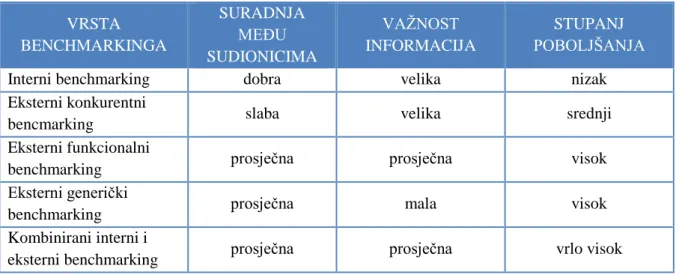 Tablica 2. Usporedba tipova benchmarkinga 