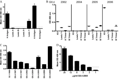 FIG 2 Characterization of PGM HBGA expression and VLP binding. (A) The HBGA phenotype of commercial PGM was determined by reactivity to a panel ofanti-HBGA MAbs by EIA