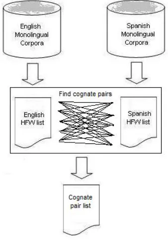 Figure 1: Cognate pair extraction
