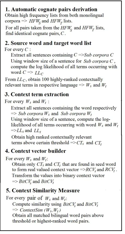 Figure 4: Utilizing technique with context similarity