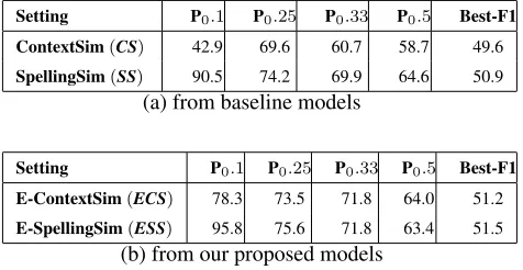 Table 1: Performance of baseline and our model for top2000 candidates below certain threshold and ranked