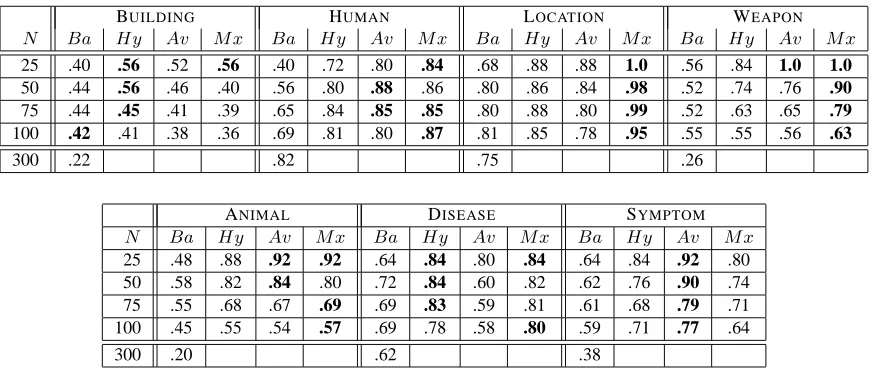 Table 2: Ranking results for 7 semantic categories, showing accuracies for the top-ranked NB(words.a =Basilisk, Hy =Hypernym Re-ranking, Av =Average of Seeds Re-ranking, Mx =Max of Seeds Re-ranking
