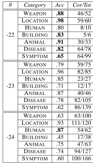 Table 3: Top 10 words ranked by Max of Seeds Scores.