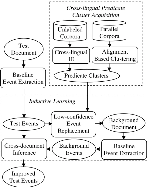 Figure 1 depicts the general procedure of our ap-proach. The set of test event mentions is improved by exploiting cross-lingual predicate clusters