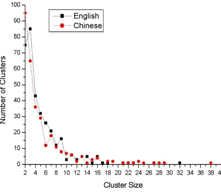 Figure 2. Cluster Size Distribution 