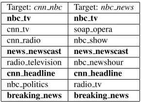 Table 1: Collocations connected to cnn nbc and nbc news