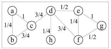 Figure 1: An example undirected weighted graph.