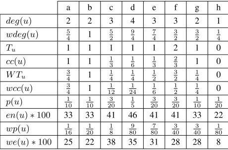 Table 2: Computations of graph connectivity measuresand relevant quantities on the example graph (ﬁgure 1).