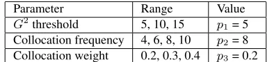 Table 3: Parameters ranges and values in Klapaftis andManandhar (2008)