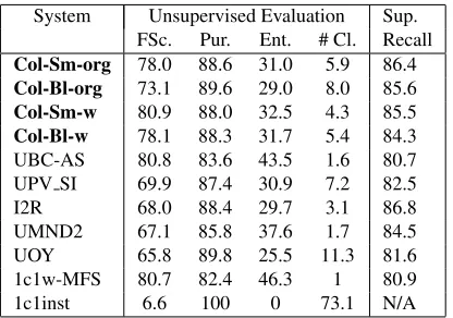 Table 5: Upper and lower performance bounds for sys-tems Col-Sm and Col-Bl.