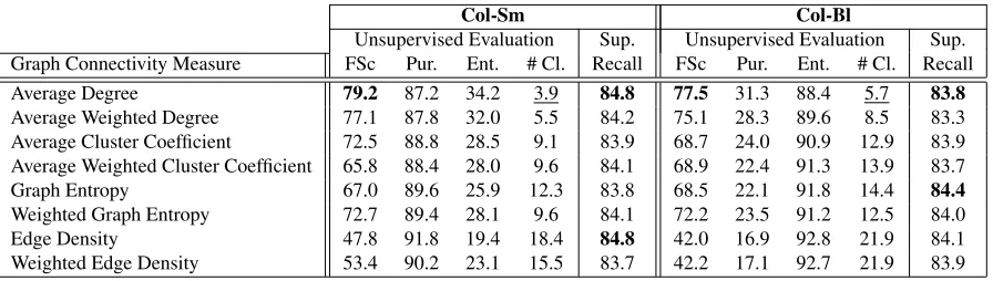 Table 6: Unsupervised & supervised evaluation of the collocational WSI approach using graph connectivity measures.