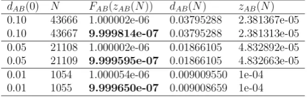 Table 1 Required values of N (number of failure-free demands) to support a system pfd claim of 10-6 for different values of initial assessor doubt dAB(0)