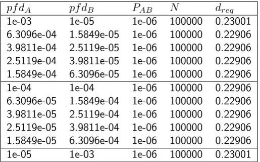 Table 9: As Table 7, but with N=100,000. 