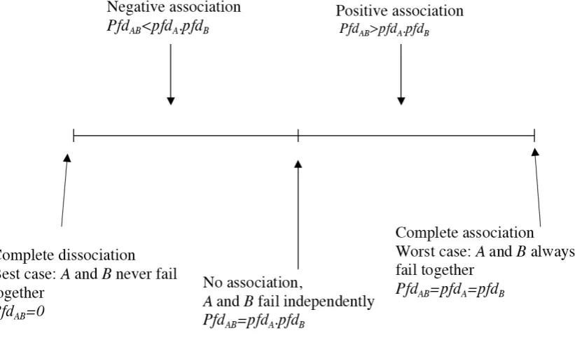 Figure 1 illustrates the spectrum of possible dependence between channel failures. It ranges from a best case where there are no coincident failures (the failure regions of the input space for channel A and channel B are disjoint), to a worst case where al