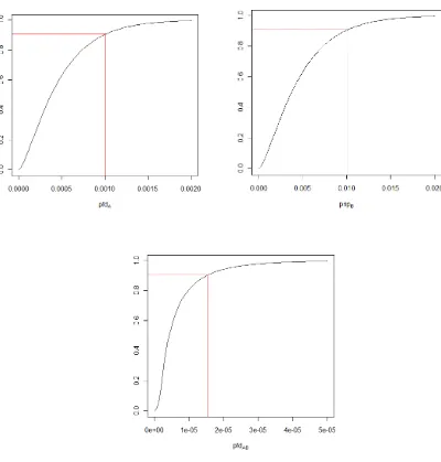 Figure 4 An example where the marginal distributions for pfdA and pnpB in the first two plots are respectively Beta(1.5, 3150) and Beta(1.5, 315)
