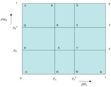 Figure 2. As Figure 1, except that now, in addition, the assessor is certain that pfdA does not exceed pAU and pnpB does not exceed pBU