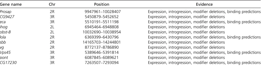 Table 4 Candidate genes identiﬁed by integrative analysis of gene expression, sequence binding predictions, and mapping and modiﬁerdatasets
