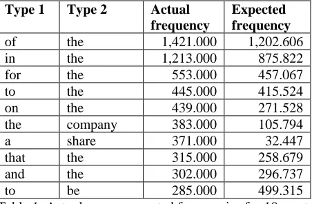Table 1. Actual versus expected frequencies for 10 most common bigrams in CONLL 2000 corpus  