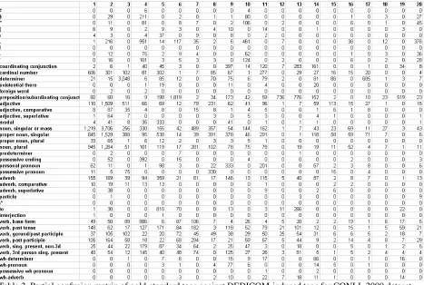 Table 2. Partial confusion matrix of gold-standard tags against DEDICOM-induced tags for CONLL 2000 dataset