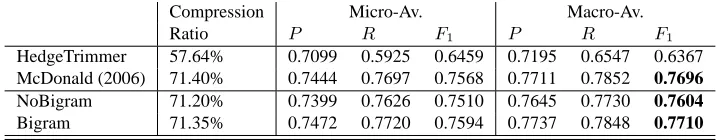 Table 1: Results for sentence compression in the Clarke’s test dataset (441 sentences) for our implementation of thebaseline systems (HedgeTrimmer and the system described in McDonald, 2006), and the two variants of our model,NoBigram and Bigram