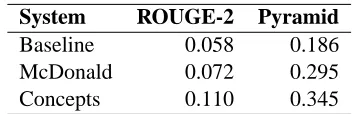 Table 2: Scores for both systems and a baseline on TAC2008 data (Set A) for ROUGE-2 and Pyramid evalua-tions.
