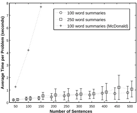 Figure 2: A comparison of ILP run-times (on an AMD1.8Ghz desktop machine) of McDonald’s sentence-basedformulation and our concept-based formulation with anincreasing number of input sentences.