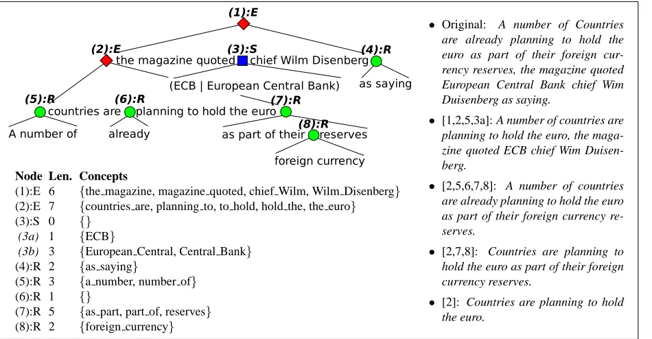 Figure 3: A compression tree for an example sentence. E-nodes (diamonds) can be extracted and used as an indepen-dent sentences, R-nodes (circles) can be removed, and S-nodes (squares) contain substitution alternatives