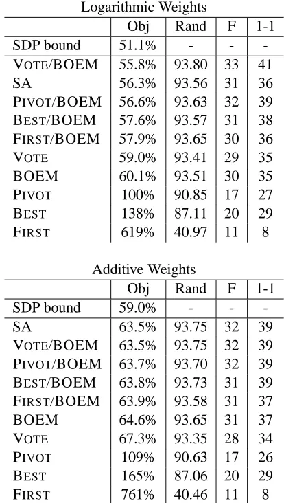 Table 1: Score of the solution with best objective for eachsolver, averaged over newsgroups training sets, sorted byobjective.