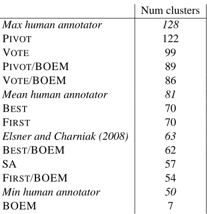 Table 4: Average number of clusters found (using addi-tive weights) for chat test data.