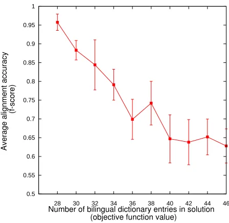 Figure 4: Relationship between IP objective (x-axis =size of induced bilingual dictionary) and alignment ac-curacy (y-axis = f-score).