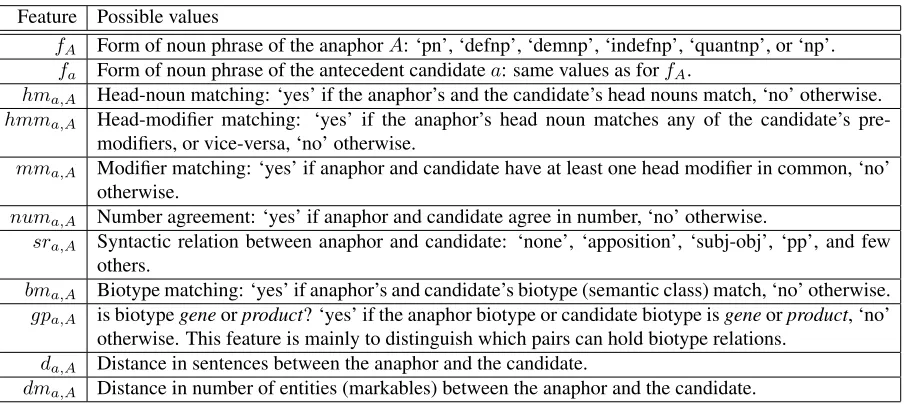 Table 1: Examples of coreferent (C), associative biotype (B) and associative set-member (S) anaphoric relations